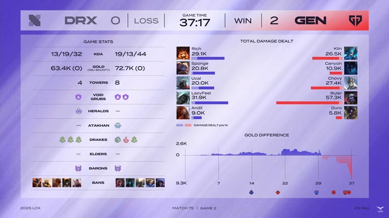 LCK 2025: Can't beat Geng, Drx runs out of opportunities in the top 6 - Photo 2