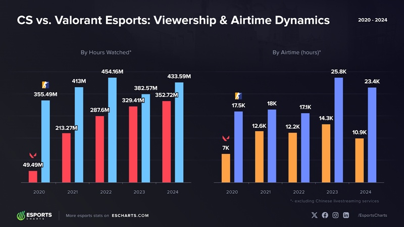 View of the Valorant and Counter-Strike tournament views in the past 5 years? - Photo 2