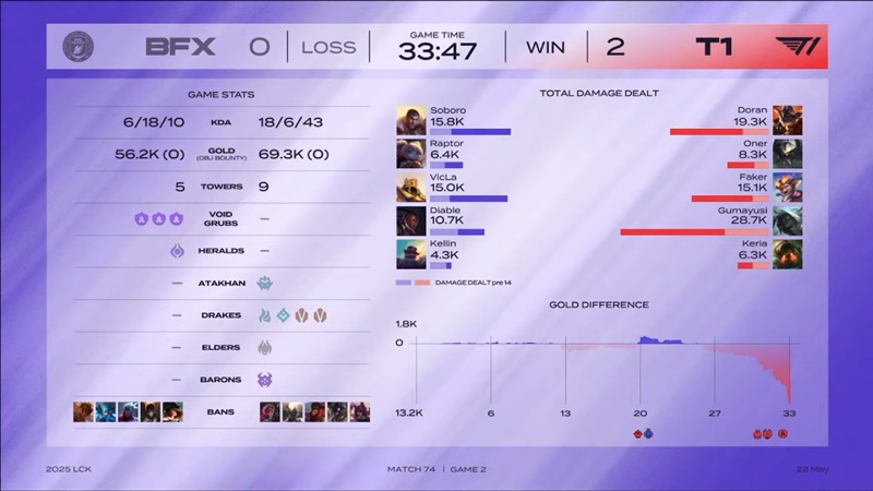 LCK 2025: Destroying BNK Fearx, T1 won the right to select - Photo 2