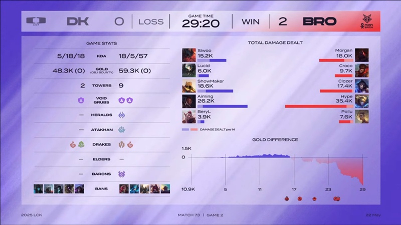 LCK 2025: The other dplus loses shock Brion - Photo 3