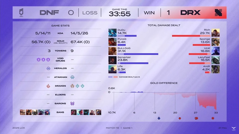 LCK 2025: DRX destroys Freoses in the 'reverse final' - Photo 2