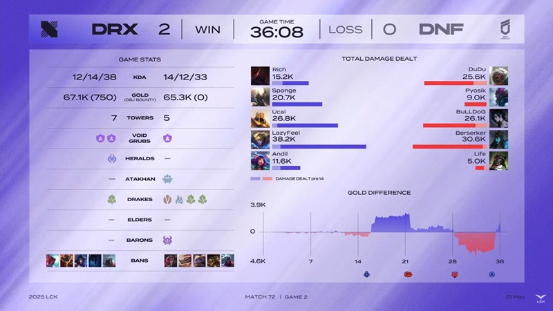 LCK 2025: DRX destroys Freoses in the 'reverse final' - Photo 3