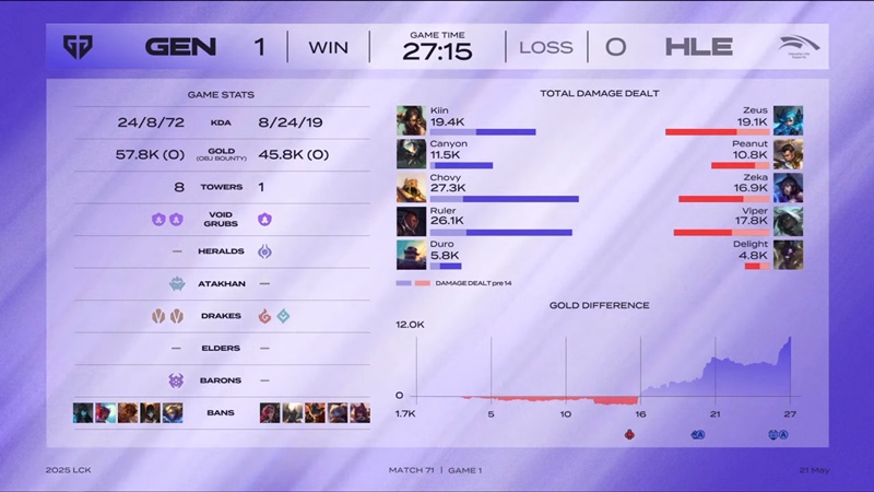 LCK 2025: Geng approached the goal of the group stage - Photo 1