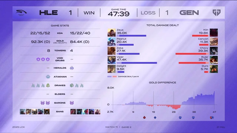 LCK 2025: Geng approached the goal of the group stage - Photo 2