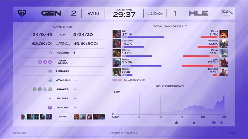 LCK 2025: Geng approached the goal of unbeaten in the group stage - Photo 3