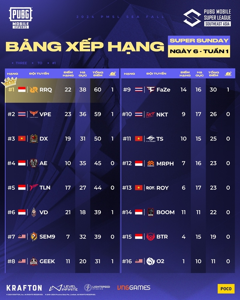 2024 PMSL Sea Fall 1: Vietnam maintains impressive performance - Photo 2