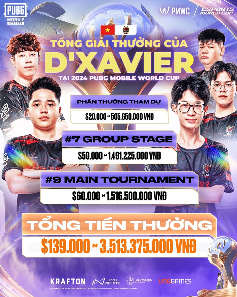 2024 PUBG Mobile World Cup: The Vietnamese team ends the tournament with good performance - Photo 3
