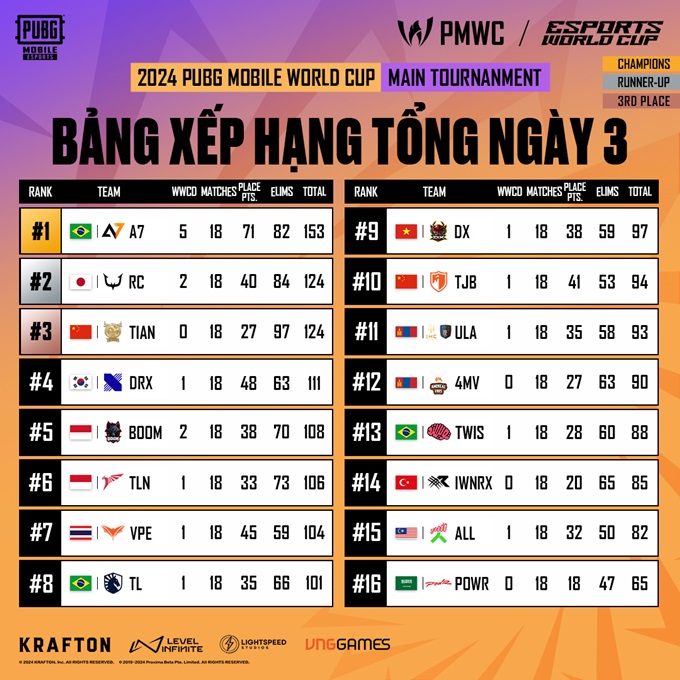 2024 PUBG Mobile World Cup: The Vietnamese team ends the tournament with the 9th place - Photo 2