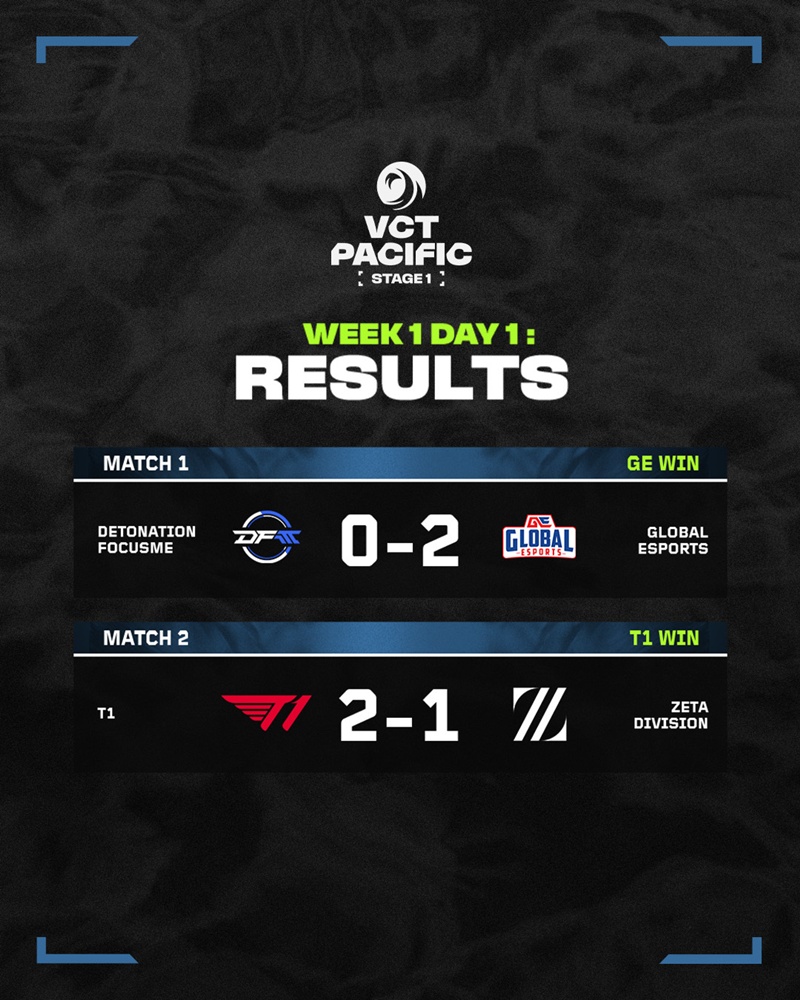Day 1 VCT Pacific Stage 1 2025: Global Esports, T1 started smoothly - Photo 2