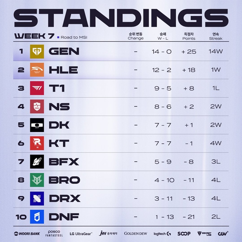 Which team has won tickets to the LCK MSI selection round? - Photo 4