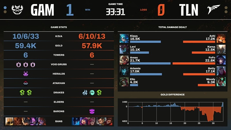LCP 2025 Mid Season: Talon upstream, gam eSports loses in week 5 - Photo 3