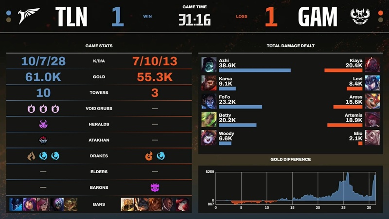 LCP 2025 Mid Season: Talon upstream, lam eSports loses in week 5 - Photo 2