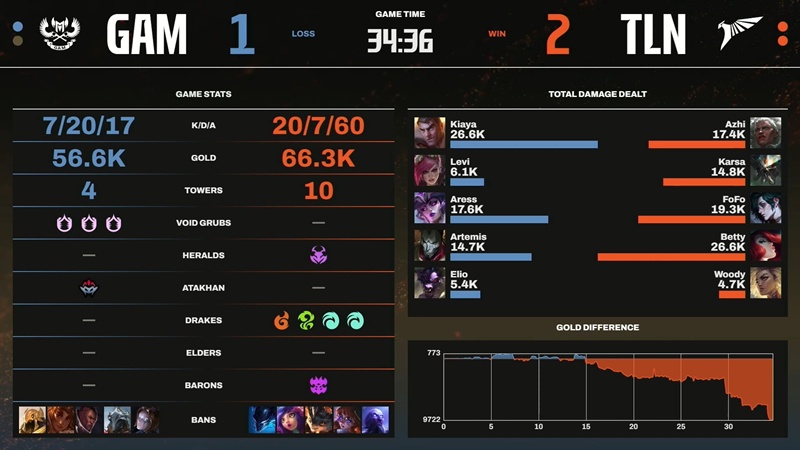 LCP 2025 Mid Season: Talon upstream, lam eSports loses in week 5 - Photo 4