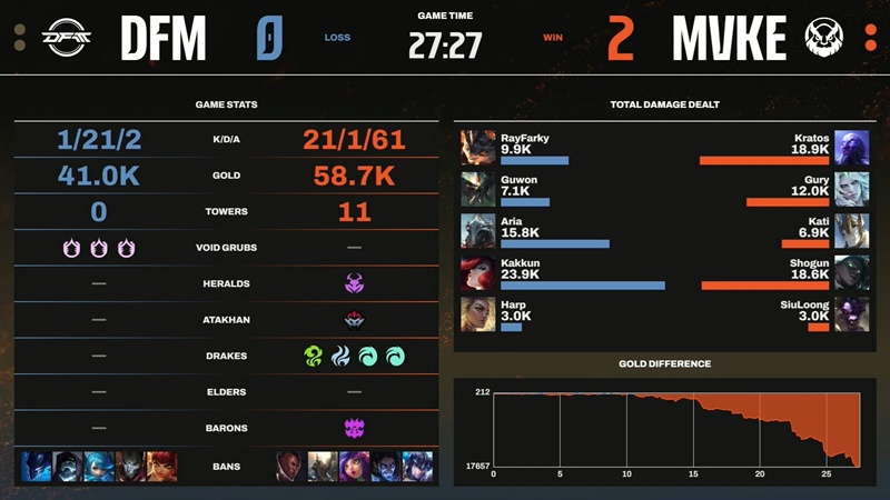 LCP 2025 Mid Season: Destroying Detonation Focusme, MGN Vikings Esports Wins in Week 5 - Photo 2
