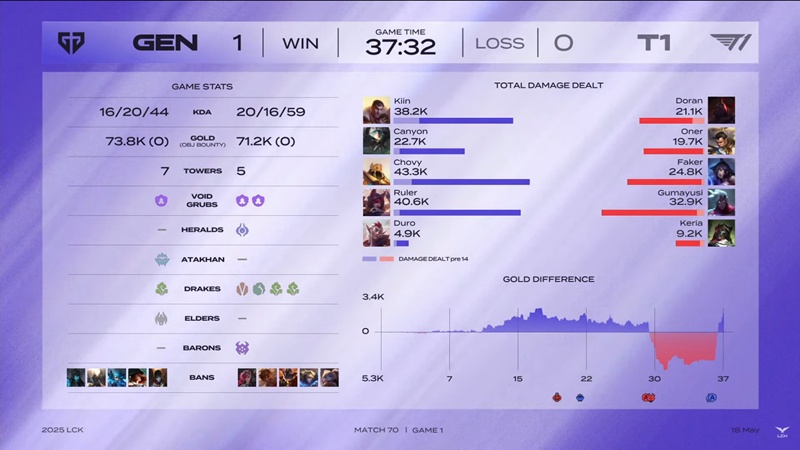 LCK 2025: Canyon shines, Geng raised the winning chain to 14 - Photo 3
