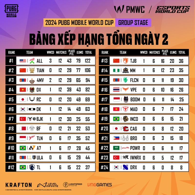 2024 PUBG Mobile World Cup: Vietnamese team ranked 4 after 2 - Photo 1