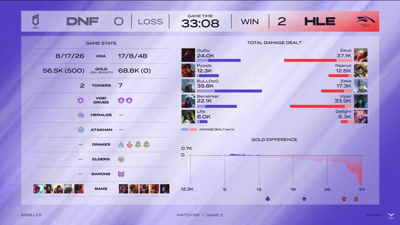 LCK 2025: Hanwha Life Esports ends the hope of attending the MSI selection round of Freecs - Photo 2