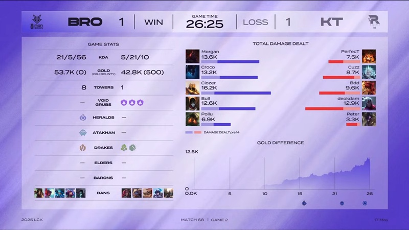 LCK 2025: hard to overcome Brion, KT Rolster balance scores with Kia Dplus - Photo 1