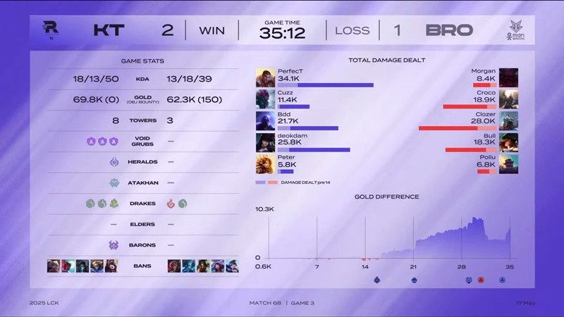 LCK 2025: hard to overcome Brion, KT Rolster balance scores with Kia Dplus - Photo 3