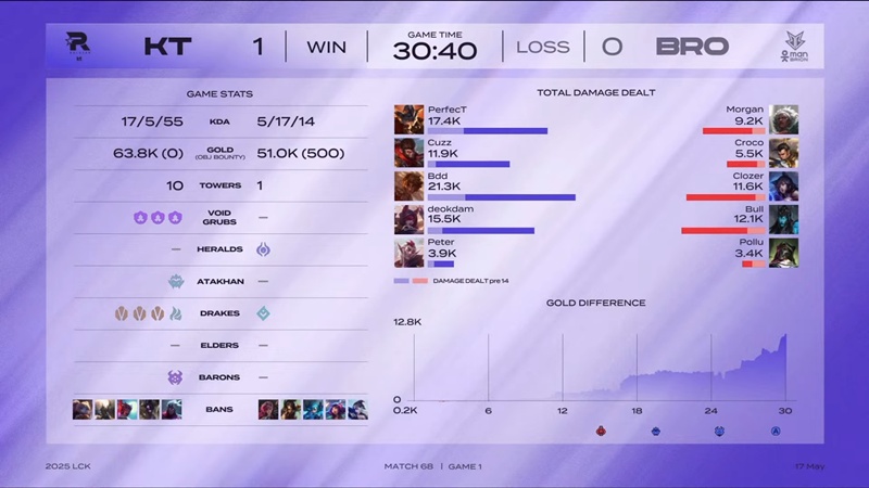 LCK 2025: hard to overcome Brion, KT Rolster balance score with Kia Dplus - Photo 2