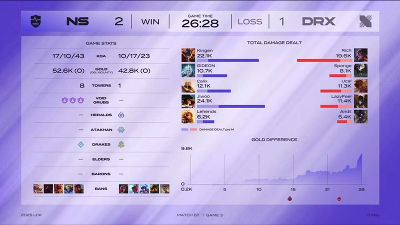 LCK 2025: Losing to NS Redforce, Drx almost run out of the door - Photo 3