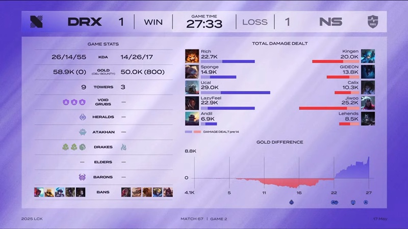 LCK 2025: Losing to NS Redforce, Drx almost run out of the door - Photo 2