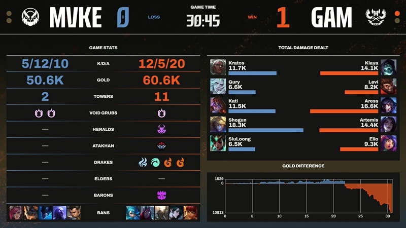 LCP 2025 Mid Season: Kratos shines, MGN Vikings Esports upstream defeat Gam Esports - Photo 2