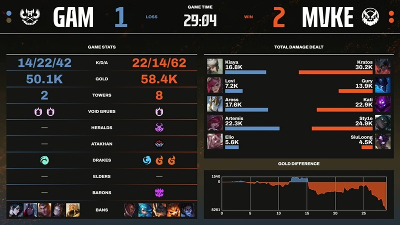 LCP 2025 Mid Season: Kratos shines, MGN Vikings Esports upstream defeat Gam Esports - Photo 4