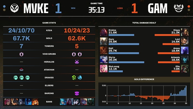 LCP 2025 Mid Season: Kratos shines, MGN Vikings Esports upstream defeat Gam Esports - Photo 3