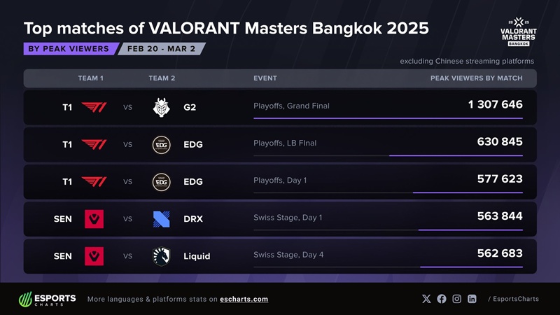 T1 dominates views of VCT Masters Bangkok 2025 - Photo 2