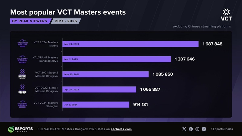 T1 dominates views of VCT Masters Bangkok 2025 - Photo 3