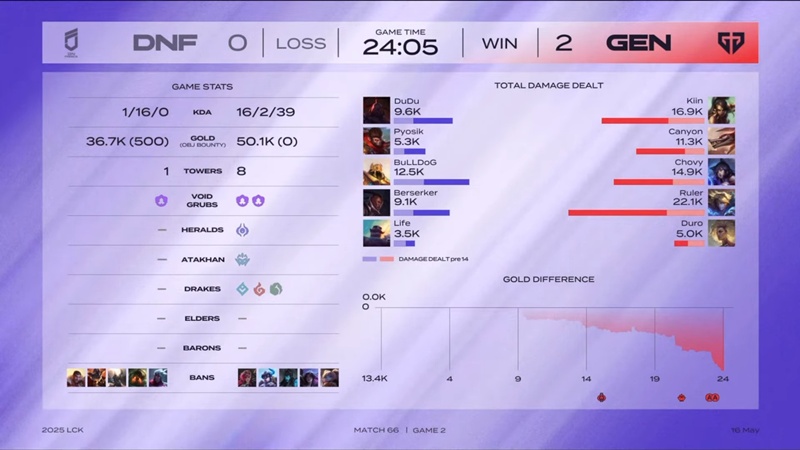LCK 2025: Destroying Freoses, Geng still dominates the rankings - Photo 2