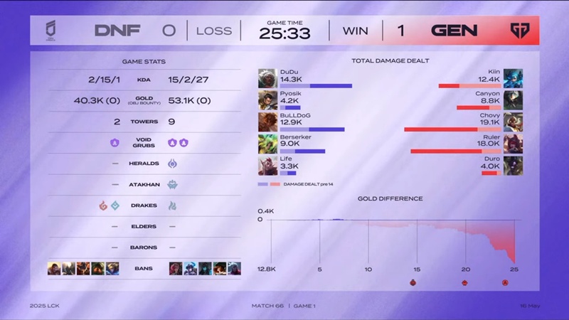 LCK 2025: Destroying Freoses, Geng still dominates the rankings - Photo 3