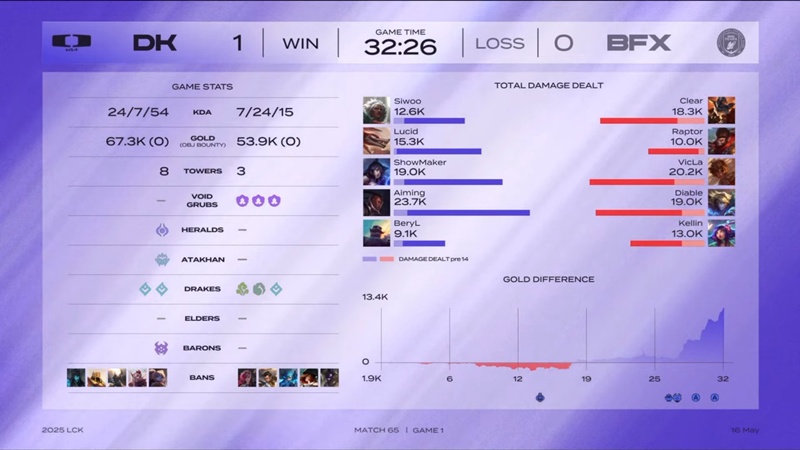 LCK 2025: Increase the BNK Fearx, the other Dplus maintains the position in the top 6 - Photo 2