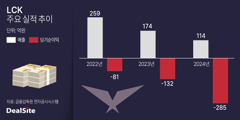 LCK reports a loss of $ 30 million in the last 3 years - Photo 1