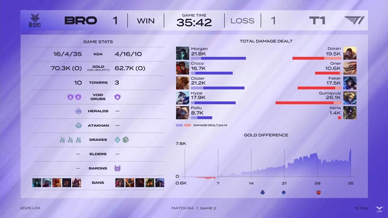 LCK 2025: Hard to defeat Brion, T1 won the fifth consecutive match - Photo 3