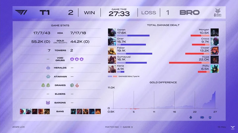 LCK 2025: Hard to defeat Brion, T1 won the fifth consecutive match - Photo 4