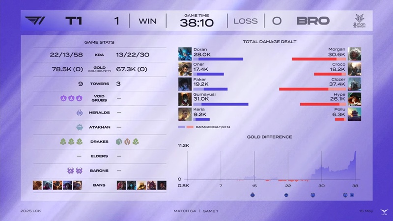 LCK 2025: Hard to defeat Brion, T1 won the fifth consecutive match - Photo 2