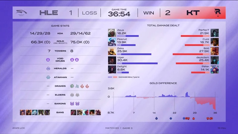 LCK 2025: Cuzz shines brightly, KT Rolster cuts the winning chain 11 of Hanwha Life Esports - Photo 4