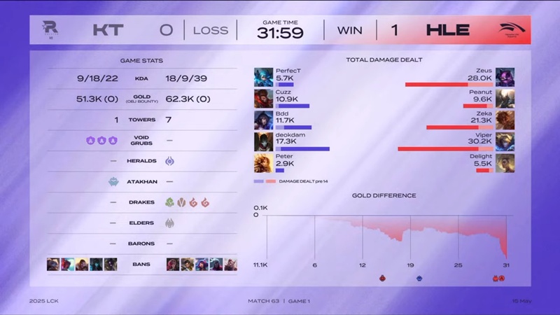 LCK 2025: Cuzz shines brightly, KT Rolster cuts the winning chain 11 of Hanwha Life Esports - Photo 2