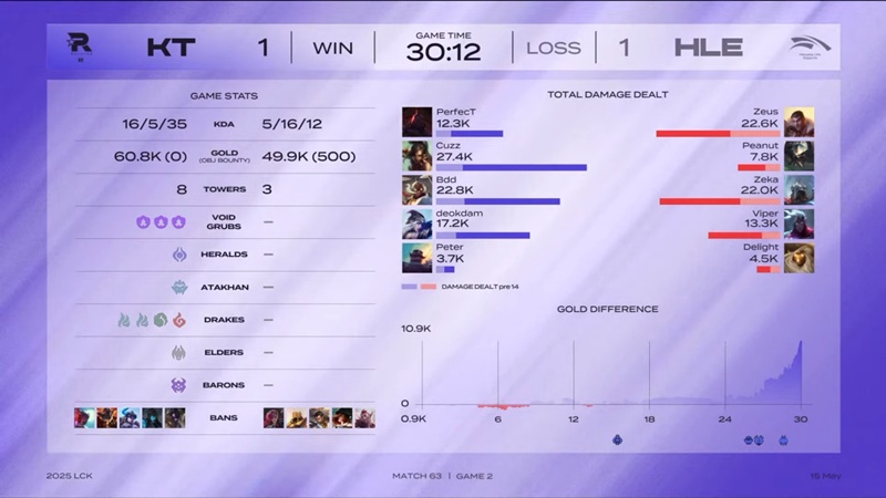 LCK 2025: Cuzz shines brightly, KT Rolster cuts the winning chain 11 of Hanwha Life Esports - Photo 3