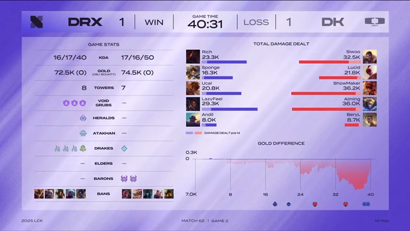 LCK 2025: Hard to defeat Drx, Dplus ends the losing series - Photo 4