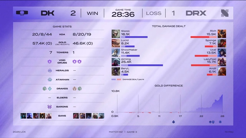 LCK 2025: hard to defeat Drx, Dplus ends the losing series - Photo 3