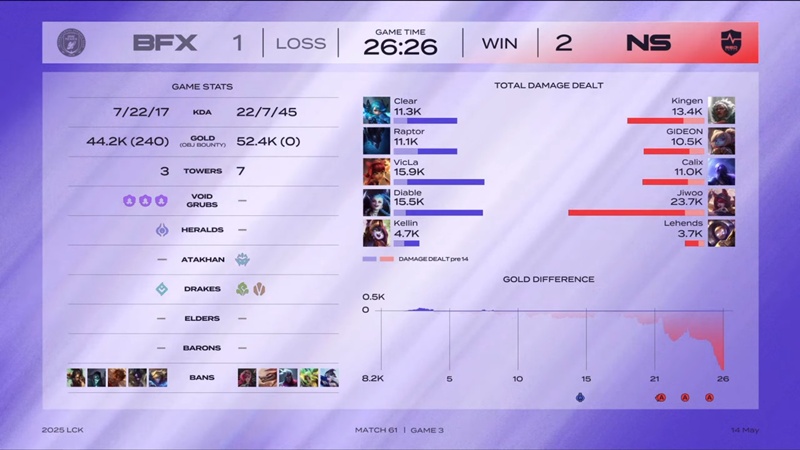 LCK 2025: Outstream defeat BNF Fearx, NS Redforce maintain the position in the top 4 - Photo 4