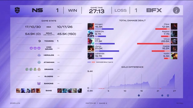LCK 2025: Outstream defeat BNF Fearx, NS Redforce maintain the position in the top 4 - Photo 3