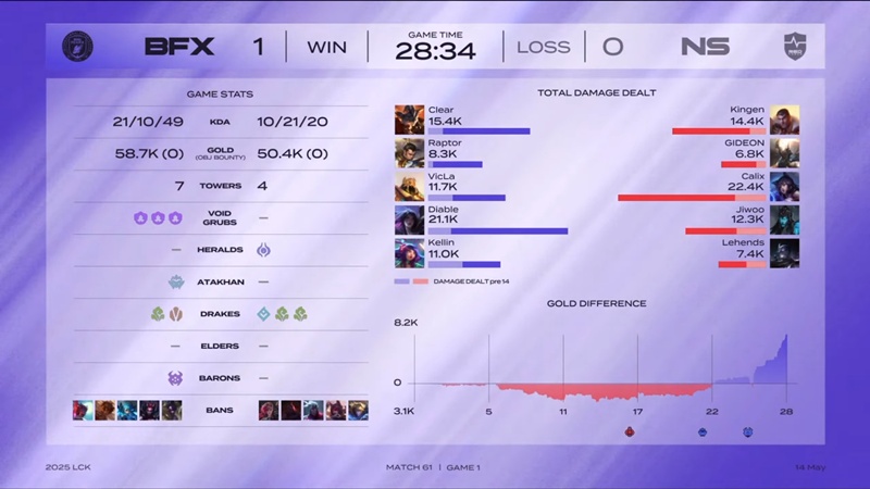 LCK 2025: Outstream defeat BNF Fearx, NS Redforce maintain the position in the top 4 - Photo 2