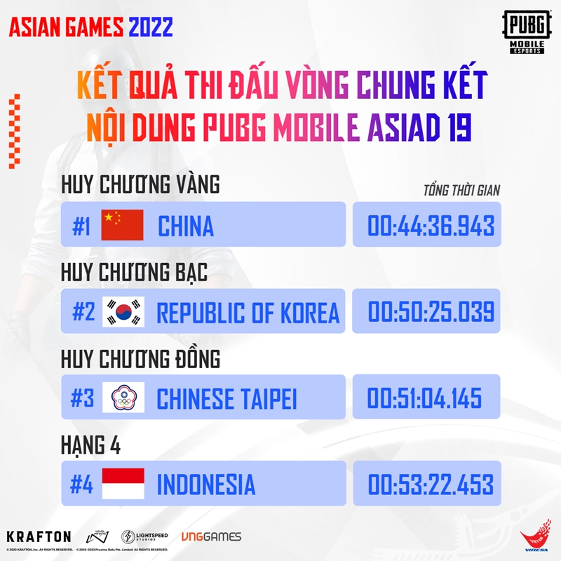PUBG Mobile China won ASIAD Gold Medal 19 - Photo 1