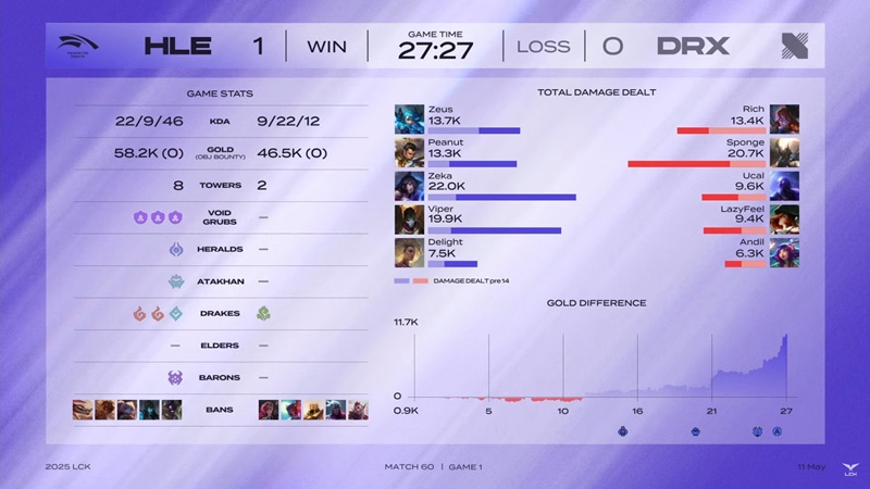 LCK 2025: hard to overcome Drx, Hanwha Life Esports holds the second place - Photo 2