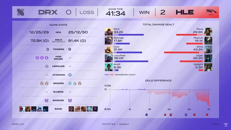 LCK 2025: hard to overcome Drx, Hanwha Life Esports holds the second place - Photo 3