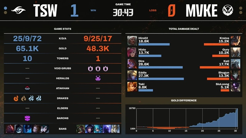 LCP 2025 Mid Season: Destroy MGN Vikings Esports, Team Secret Whales reclaims the second place - Photo 3